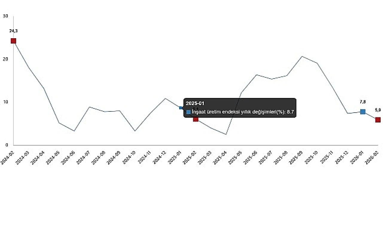 İnşaat Üretim Endeksi, Şubat 2026