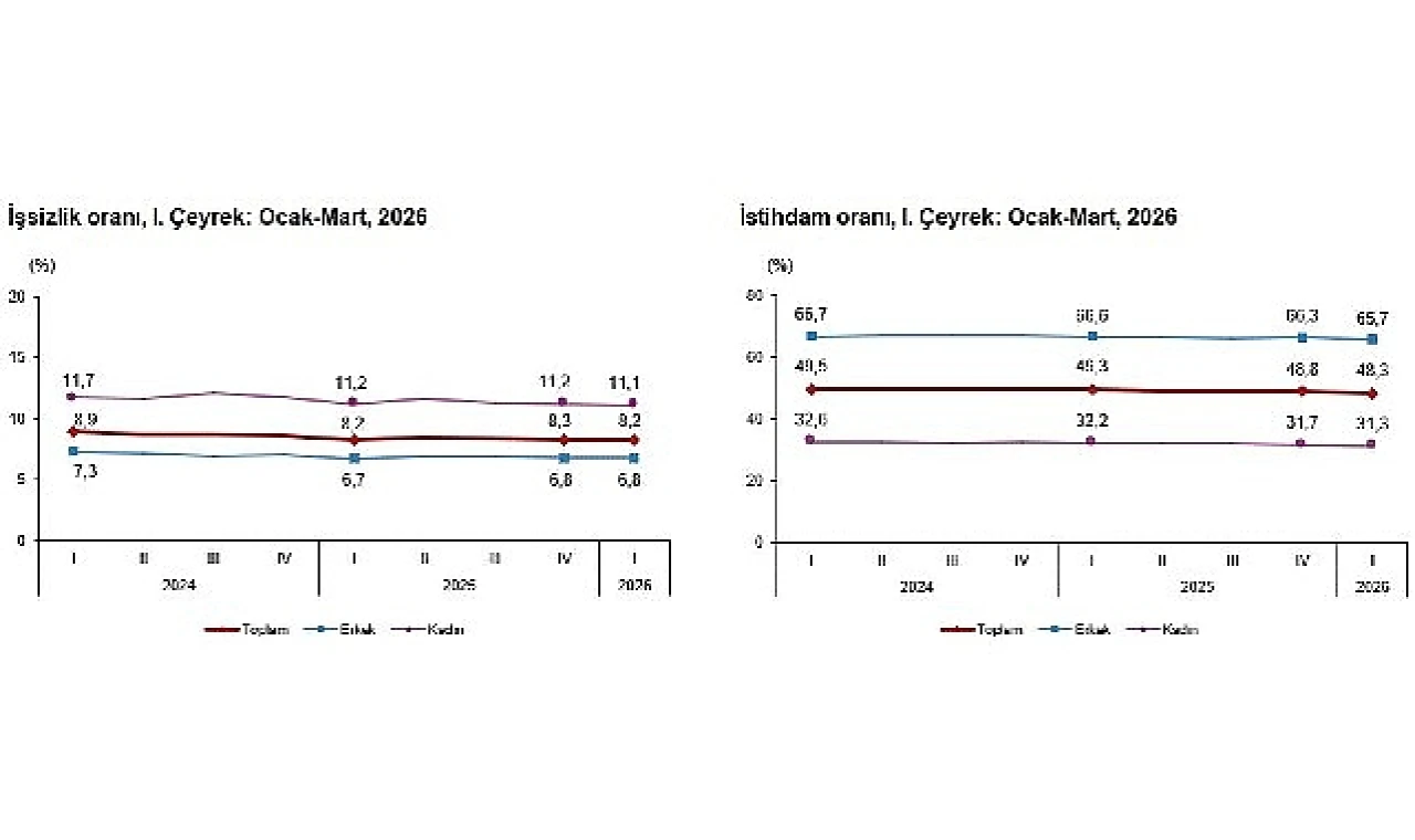 İşgücü İstatistikleri, I. Çeyrek: Ocak-Mart, 2026