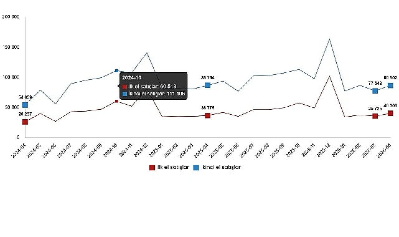 Konut ve İş Yeri Satış İstatistikleri, Nisan 2026