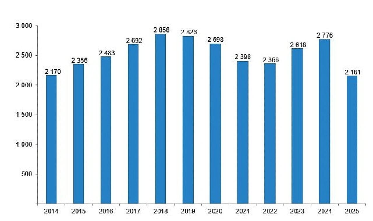 Sinema salonu sayısı 2 bin 161 oldu
