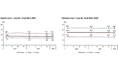 İşgücü İstatistikleri, I. Çeyrek: Ocak-Mart, 2026